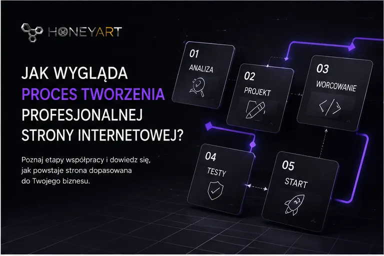 Schemat pięciu etapów projektu strony internetowej — okładka artykułu o procesie tworzenia strony