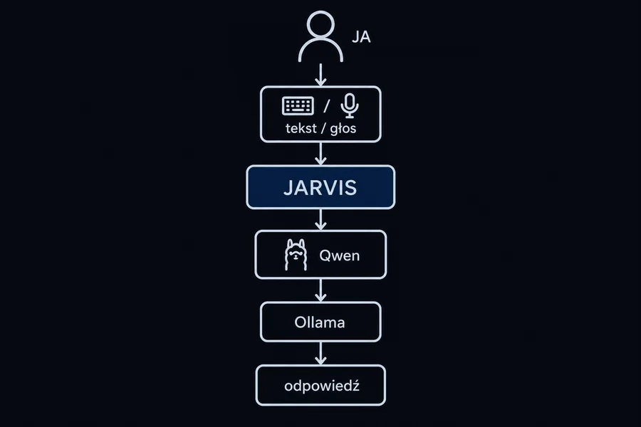 Schemat pierwszej architektury: ja, tekst lub głos, JARVIS, Qwen, Ollama, odpowiedź