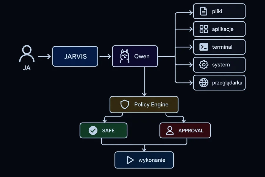 Schemat: JARVIS i Qwen z narzędziami — pliki, aplikacje, terminal, system, przeglądarka — oraz Policy Engine dzielący operacje na bezpieczne i wymagające zatwierdzenia