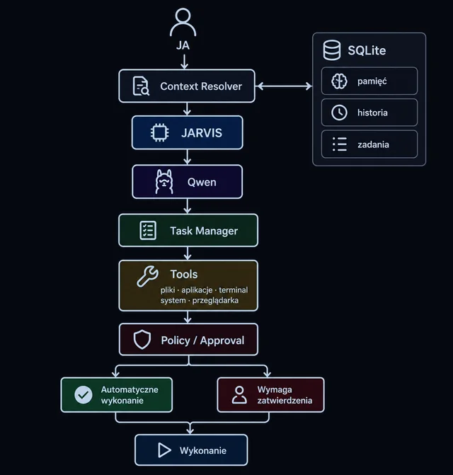Schemat: Context Resolver połączony z bazą SQLite — pamięć, historia, zadania — dalej JARVIS, Qwen, Task Manager, narzędzia i kontrola uprawnień