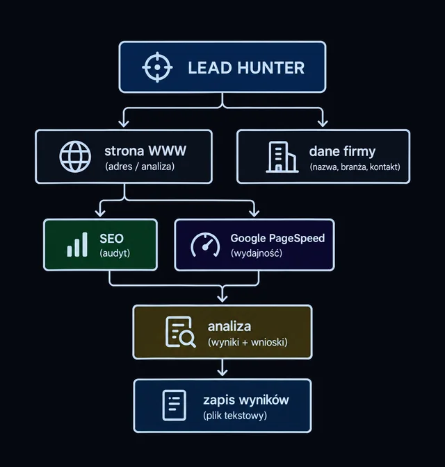 Schemat Lead Huntera: strona WWW i dane firmy, audyt SEO i Google PageSpeed, analiza wyników i zapis do pliku