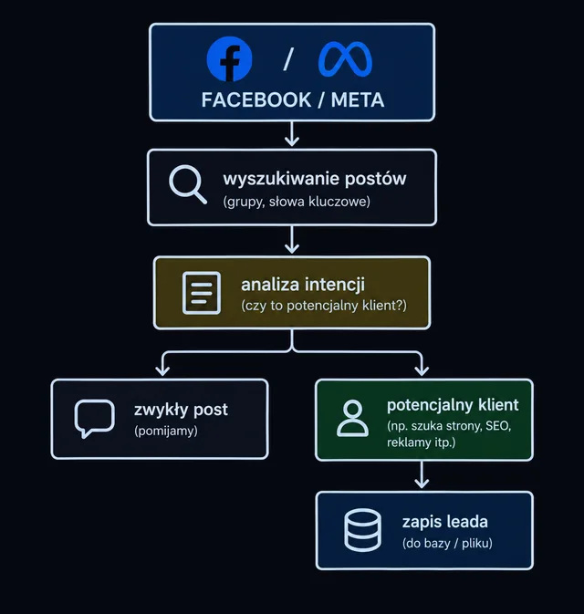 Schemat: Facebook i Meta, wyszukiwanie postów, analiza intencji, podział na zwykły post i potencjalnego klienta, zapis leada