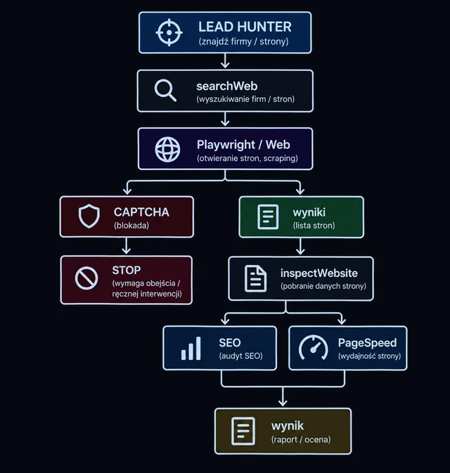 Schemat: Lead Hunter, searchWeb, Playwright — przy CAPTCHA zadanie się zatrzymuje, przy wynikach przechodzi do inspectWebsite, SEO i PageSpeed