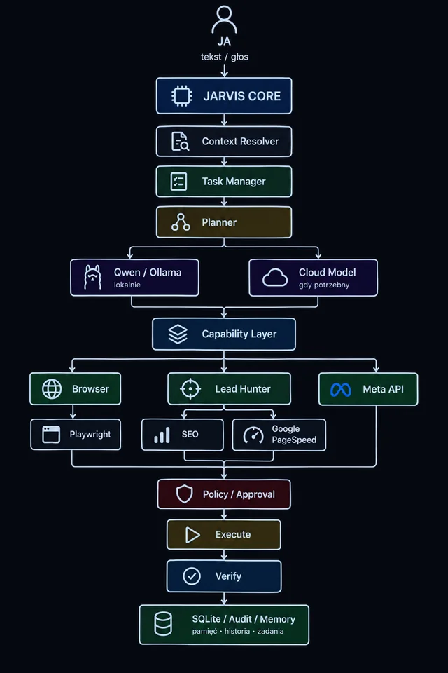 Schemat obecnej architektury: JARVIS Core, Context Resolver, Task Manager, Planner, Qwen lokalnie lub model chmurowy, Capability Layer z przeglądarką, Lead Hunterem i Meta API, Policy, Execute, Verify, SQLite
